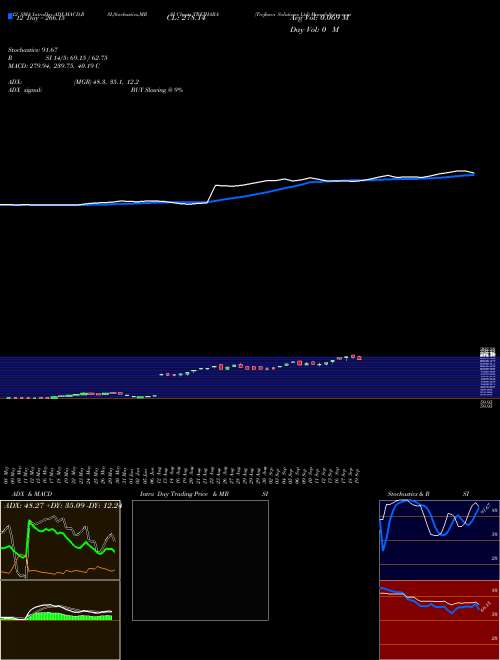 Chart Trejhara Solutions (TREJHARA)  Technical (Analysis) Reports Trejhara Solutions [