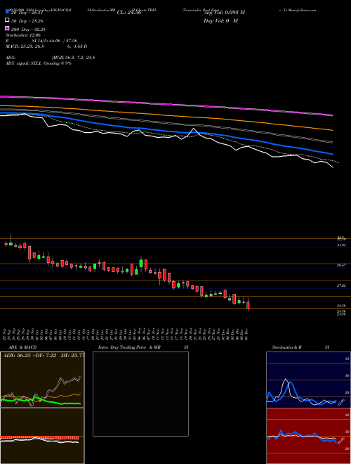 Transindia Real Estate L TREL Support Resistance charts Transindia Real Estate L TREL NSE
