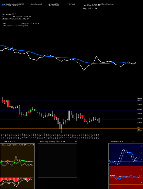 Chart Trf (TRF)  Technical (Analysis) Reports Trf [