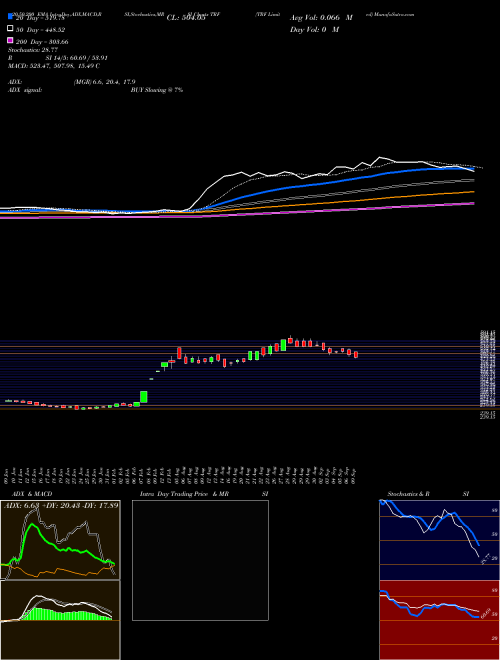 TRF Limited TRF Support Resistance charts TRF Limited TRF NSE