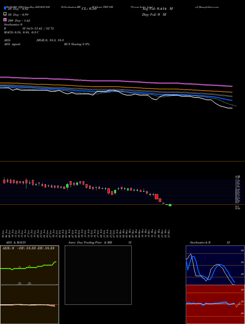 Tricom India Limited TRICOM Support Resistance charts Tricom India Limited TRICOM NSE