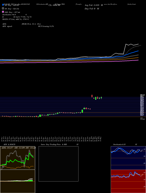 Transformers And Rectifiers (India) Limited TRIL Support Resistance charts Transformers And Rectifiers (India) Limited TRIL NSE