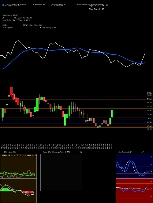 Chart Trans Recti (TRIL_BE)  Technical (Analysis) Reports Trans Recti [