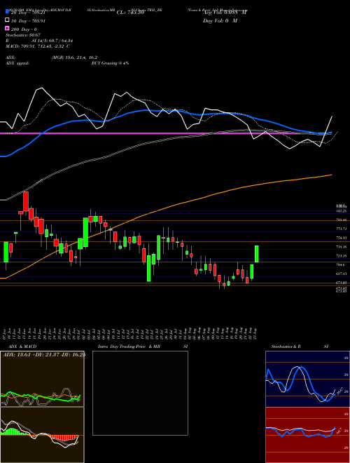 Trans & Recti. Ltd TRIL_BE Support Resistance charts Trans & Recti. Ltd TRIL_BE NSE