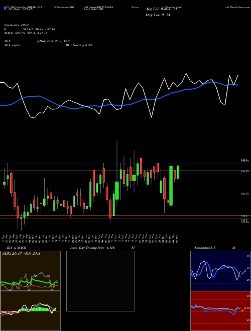 Chart Triveni Turbine (TRITURBINE)  Technical (Analysis) Reports Triveni Turbine [