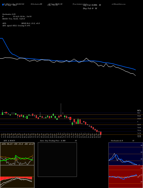 Chart Trom Industries (TROM_SM)  Technical (Analysis) Reports Trom Industries [