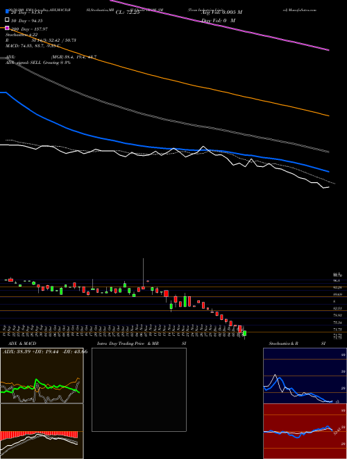 Trom Industries Limited TROM_SM Support Resistance charts Trom Industries Limited TROM_SM NSE
