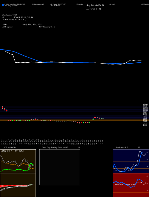 Chart Trust Fintech (TRUST_SM)  Technical (Analysis) Reports Trust Fintech [