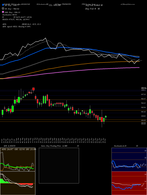 TTK Prestige Limited TTKPRESTIG Support Resistance charts TTK Prestige Limited TTKPRESTIG NSE