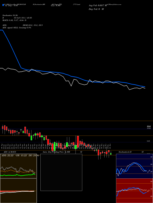 Chart T T (TTL)  Technical (Analysis) Reports T T [