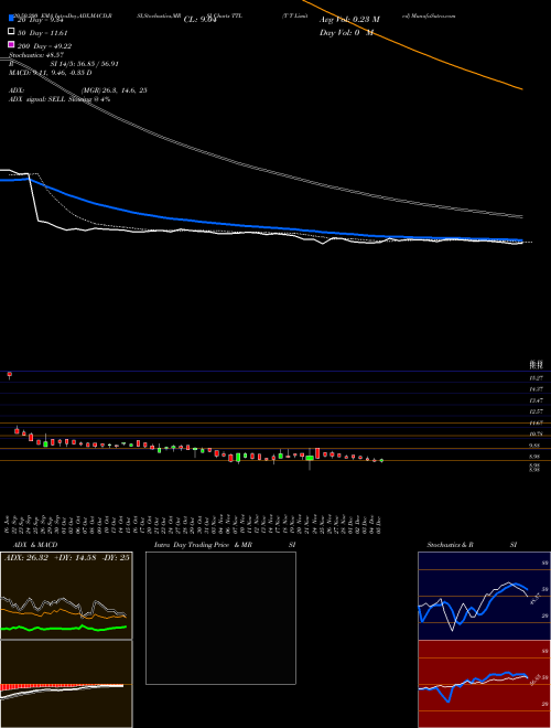 T T Limited TTL Support Resistance charts T T Limited TTL NSE
