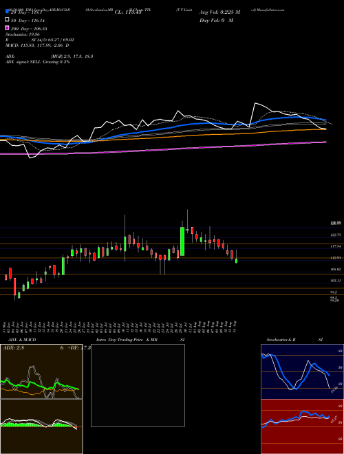 T T Limited TTL Support Resistance charts T T Limited TTL NSE