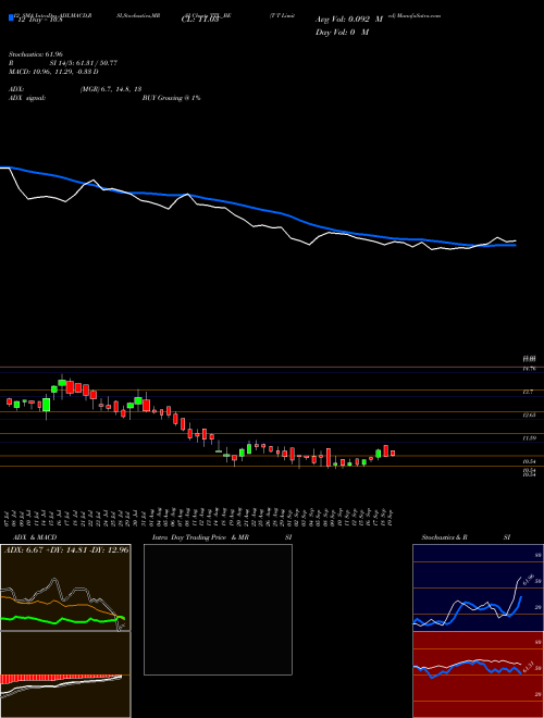 Chart T T (TTL_BE)  Technical (Analysis) Reports T T [