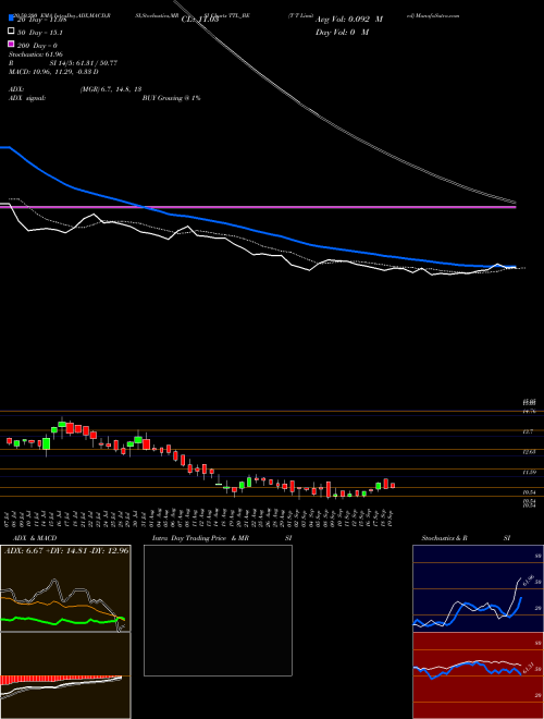 T T Limited TTL_BE Support Resistance charts T T Limited TTL_BE NSE
