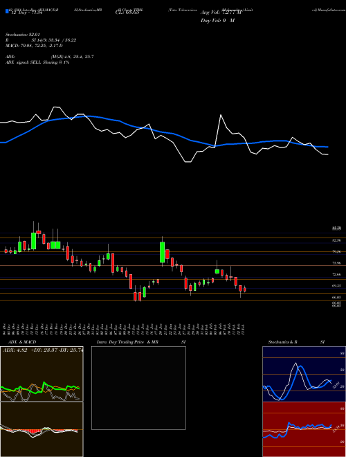 Chart Tata Teleservices (TTML)  Technical (Analysis) Reports Tata Teleservices [