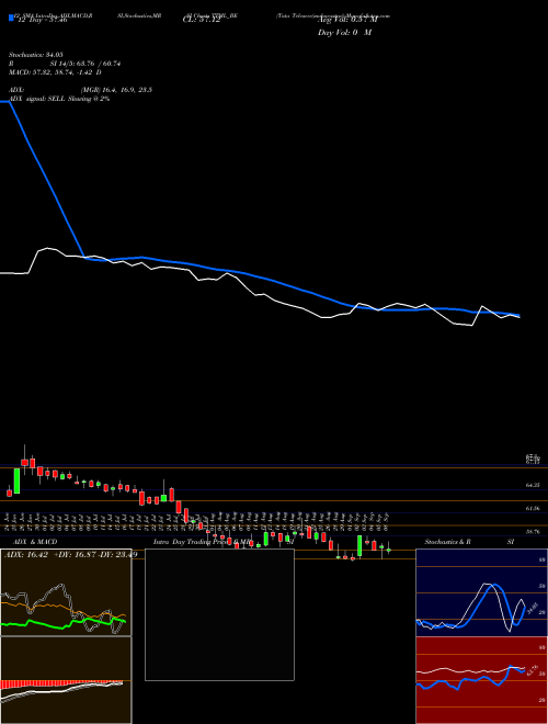 Chart Tata Teleserv (TTML_BE)  Technical (Analysis) Reports Tata Teleserv [