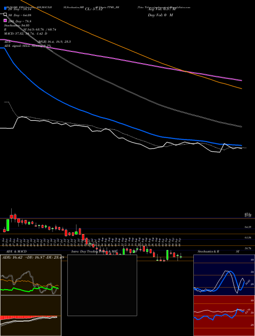 Tata Teleserv(maharastra) TTML_BE Support Resistance charts Tata Teleserv(maharastra) TTML_BE NSE