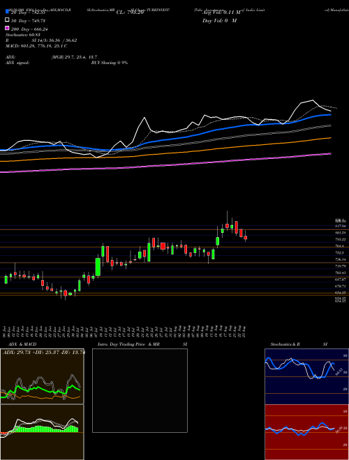 Tube Investments Of India Limited TUBEINVEST Support Resistance charts Tube Investments Of India Limited TUBEINVEST NSE