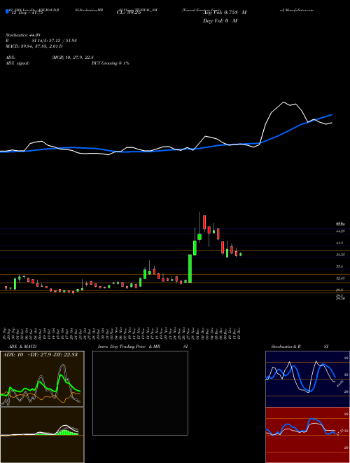Chart Tunwal E (TUNWAL_SM)  Technical (Analysis) Reports Tunwal E [