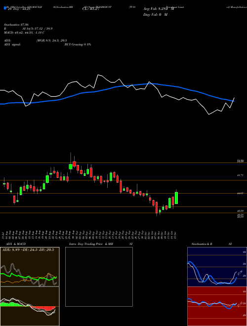 TV18 Broadcast Limited TV18BRDCST Support Resistance charts TV18 Broadcast Limited TV18BRDCST NSE