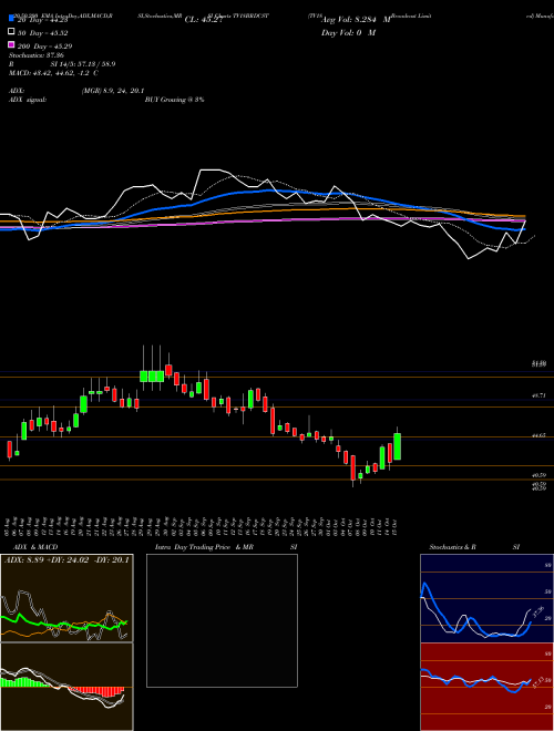 TV18 Broadcast Limited TV18BRDCST Support Resistance charts TV18 Broadcast Limited TV18BRDCST NSE