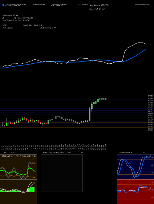 Chart Tvs Electronics (TVSELECT)  Technical (Analysis) Reports Tvs Electronics [