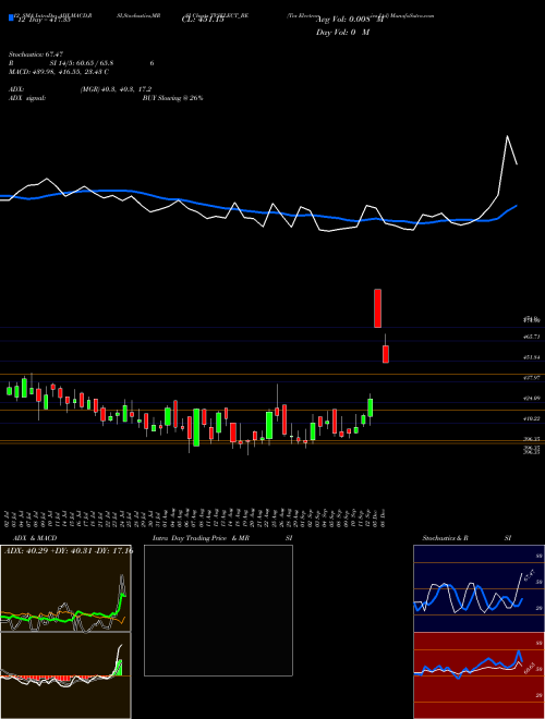 Chart Tvs Electronics (TVSELECT_BE)  Technical (Analysis) Reports Tvs Electronics [
