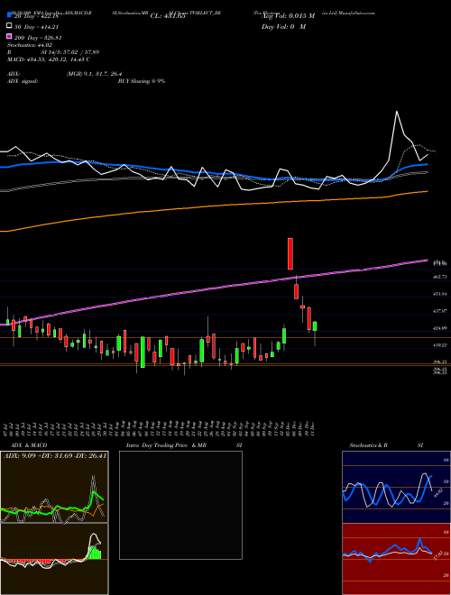 Tvs Electronics Ltd TVSELECT_BE Support Resistance charts Tvs Electronics Ltd TVSELECT_BE NSE