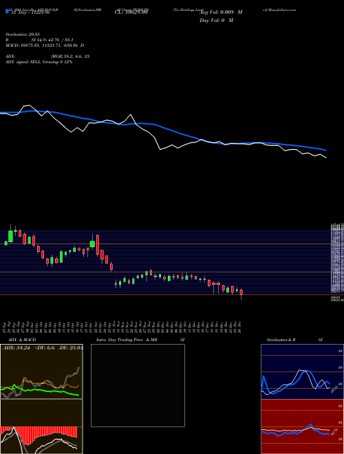 Chart Tvs Holdings (TVSHLTD)  Technical (Analysis) Reports Tvs Holdings [