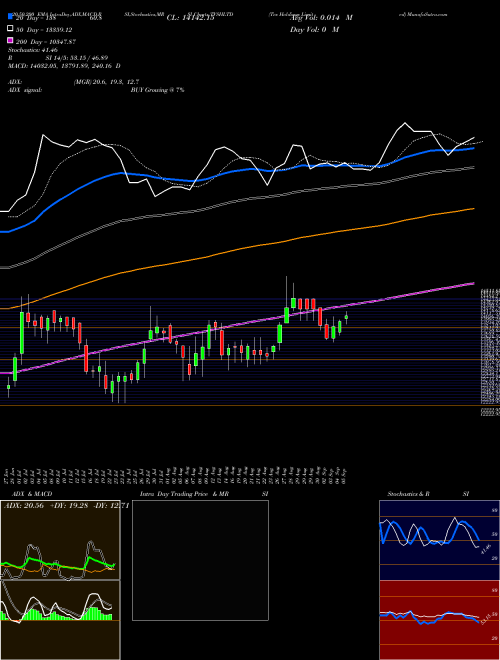 Tvs Holdings Limited TVSHLTD Support Resistance charts Tvs Holdings Limited TVSHLTD NSE