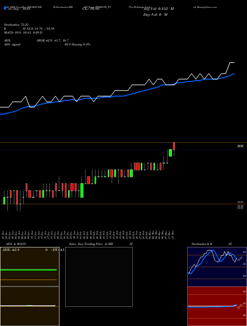 Chart Tvs Holdings (TVSHLTD_P1)  Technical (Analysis) Reports Tvs Holdings [
