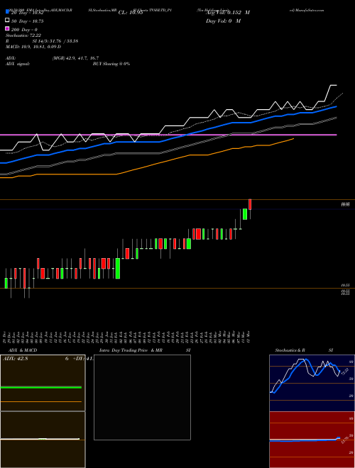 Tvs Holdings Limited TVSHLTD_P1 Support Resistance charts Tvs Holdings Limited TVSHLTD_P1 NSE