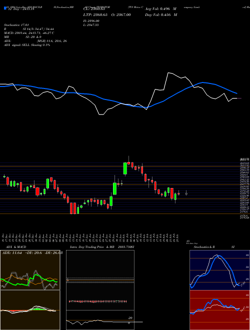 Chart Tvs Motor (TVSMOTOR)  Technical (Analysis) Reports Tvs Motor [