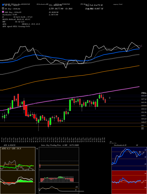 TVS Motor Company Limited TVSMOTOR Support Resistance charts TVS Motor Company Limited TVSMOTOR NSE