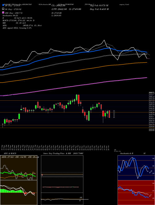 TVS Motor Company Limited TVSMOTOR Support Resistance charts TVS Motor Company Limited TVSMOTOR NSE