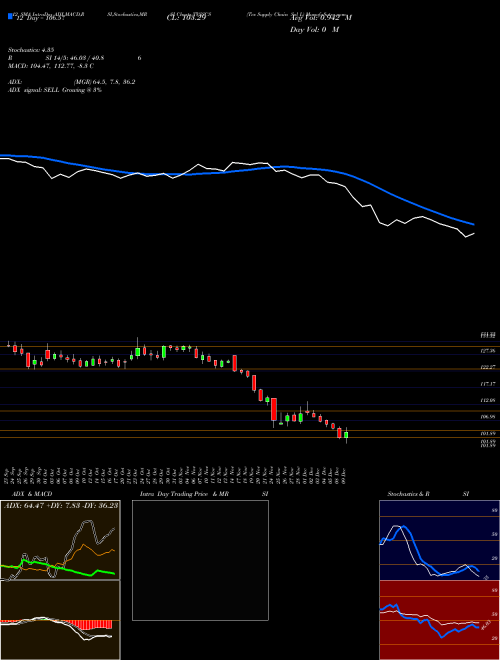 Chart Tvs Supply (TVSSCS)  Technical (Analysis) Reports Tvs Supply [
