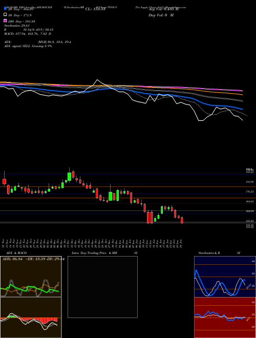 Tvs Supply Chain Sol L TVSSCS Support Resistance charts Tvs Supply Chain Sol L TVSSCS NSE