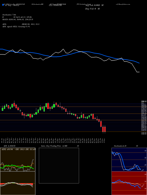 Chart Tvs Srichakra (TVSSRICHAK)  Technical (Analysis) Reports Tvs Srichakra [