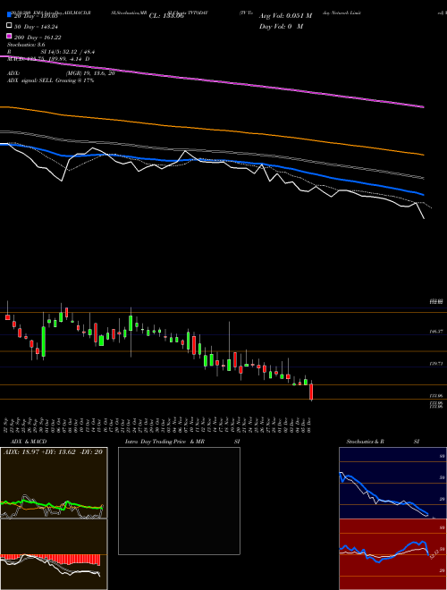 TV Today Network Limited TVTODAY Support Resistance charts TV Today Network Limited TVTODAY NSE