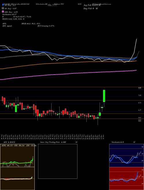 TV Vision TVVISION Support Resistance charts TV Vision TVVISION NSE