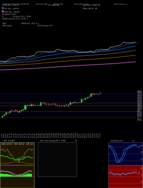 Titagarh Wagons Limited TWL Support Resistance charts Titagarh Wagons Limited TWL NSE