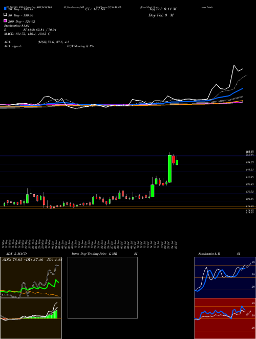 Ucal Fuel Systems Limited UCALFUEL Support Resistance charts Ucal Fuel Systems Limited UCALFUEL NSE