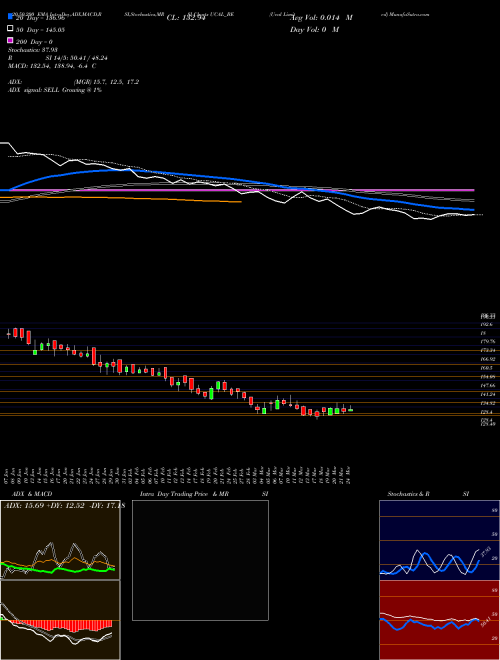 Ucal Limited UCAL_BE Support Resistance charts Ucal Limited UCAL_BE NSE