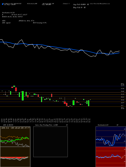 Chart Ushanti Colour (UCL_SM)  Technical (Analysis) Reports Ushanti Colour [