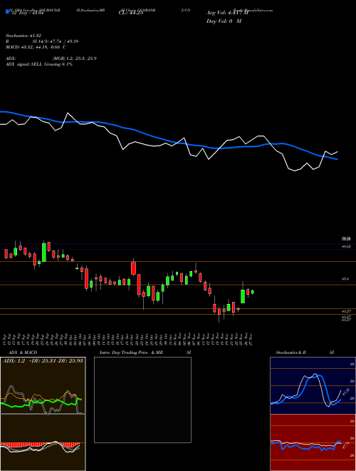 Chart Uco Bank (UCOBANK)  Technical (Analysis) Reports Uco Bank [