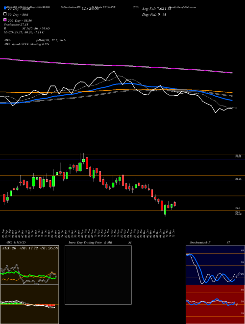 UCO Bank UCOBANK Support Resistance charts UCO Bank UCOBANK NSE