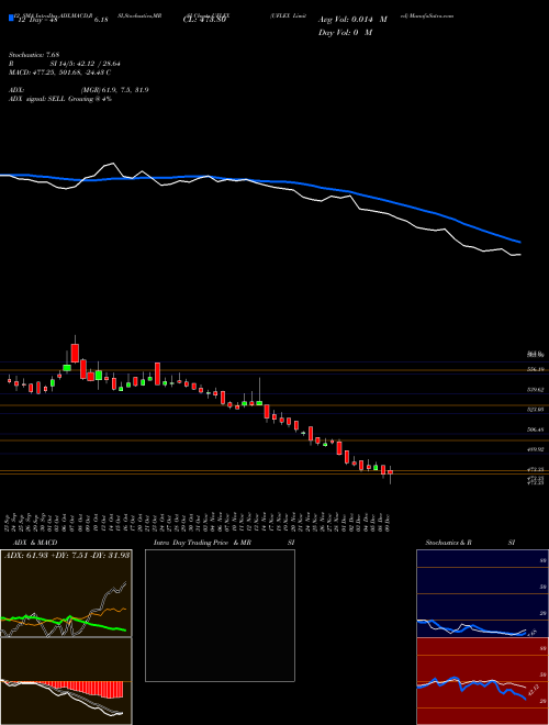 Chart Uflex (UFLEX)  Technical (Analysis) Reports Uflex [