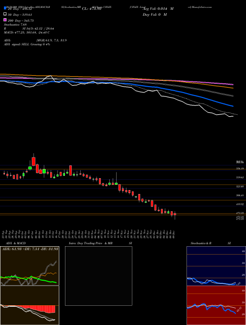 UFLEX Limited UFLEX Support Resistance charts UFLEX Limited UFLEX NSE
