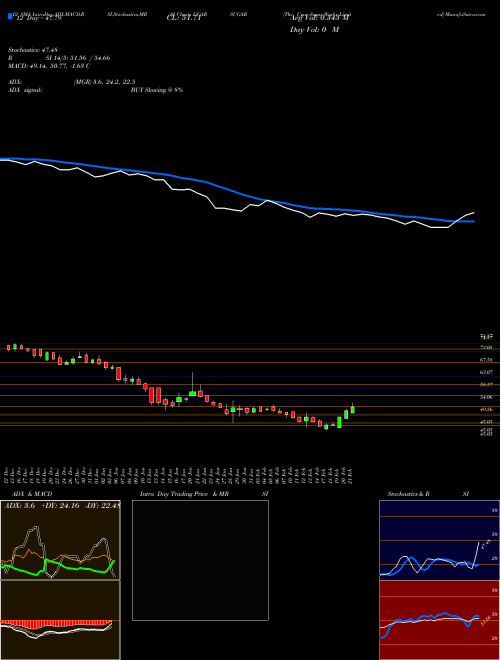 Chart Ugar Sugar (UGARSUGAR)  Technical (Analysis) Reports Ugar Sugar [