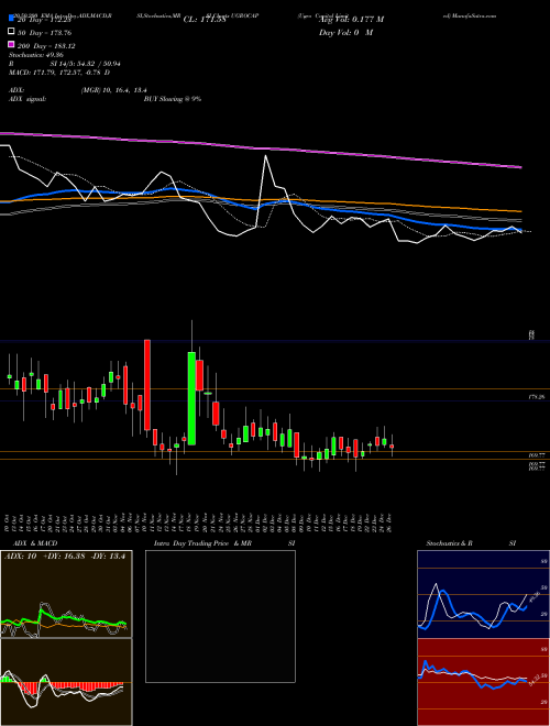 Ugro Capital Limited UGROCAP Support Resistance charts Ugro Capital Limited UGROCAP NSE